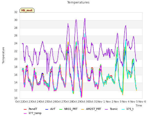 plot of Temperatures