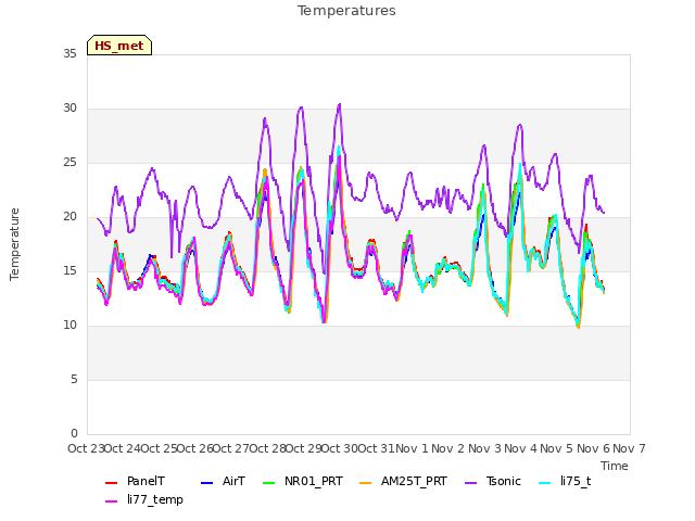 plot of Temperatures