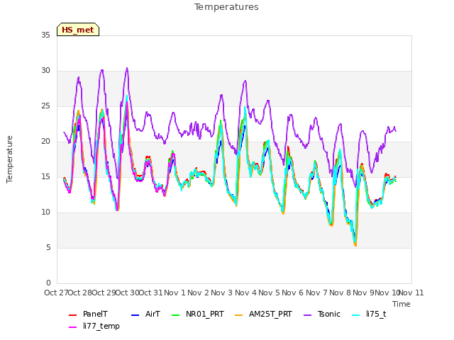 plot of Temperatures