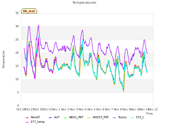 plot of Temperatures