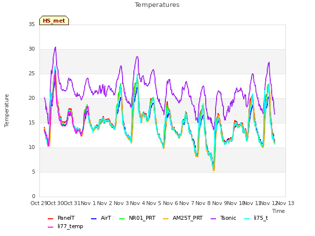 plot of Temperatures