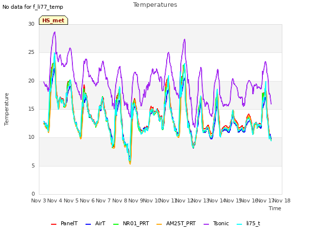 plot of Temperatures