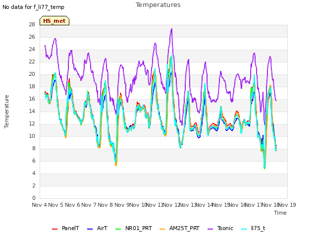 plot of Temperatures