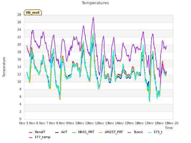 plot of Temperatures