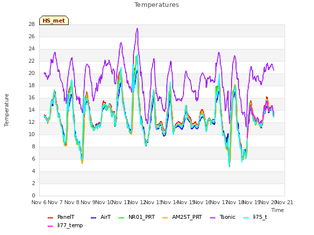 plot of Temperatures