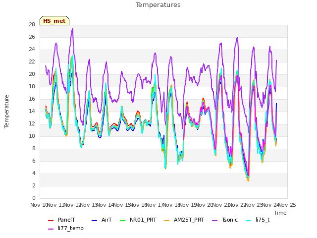 plot of Temperatures