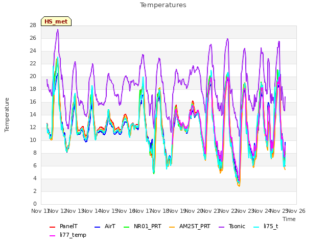 plot of Temperatures