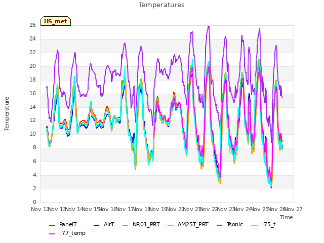 plot of Temperatures