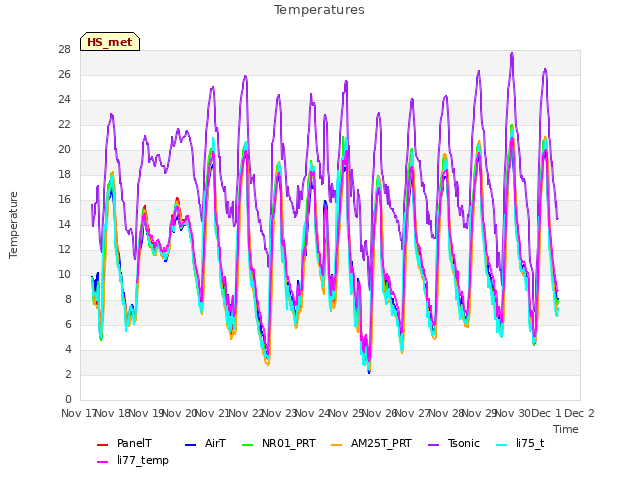 plot of Temperatures