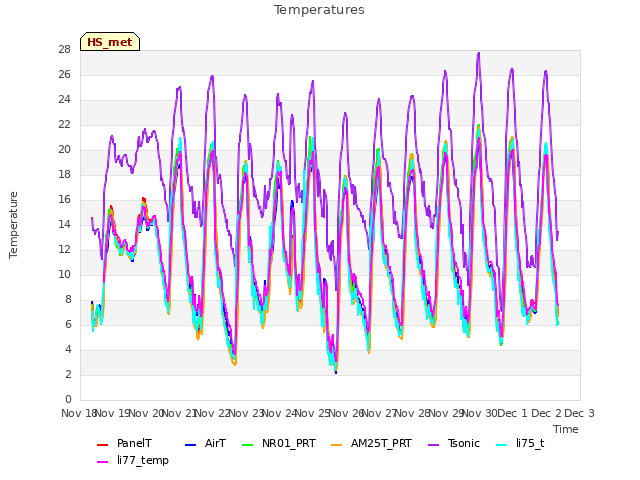 plot of Temperatures