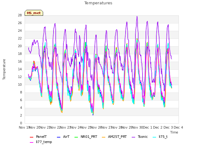 plot of Temperatures