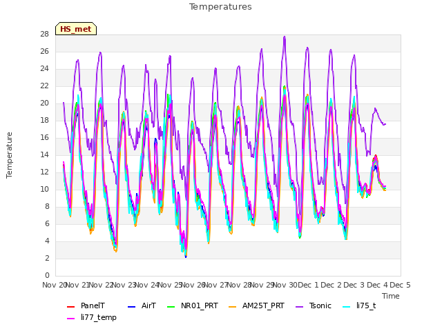 plot of Temperatures