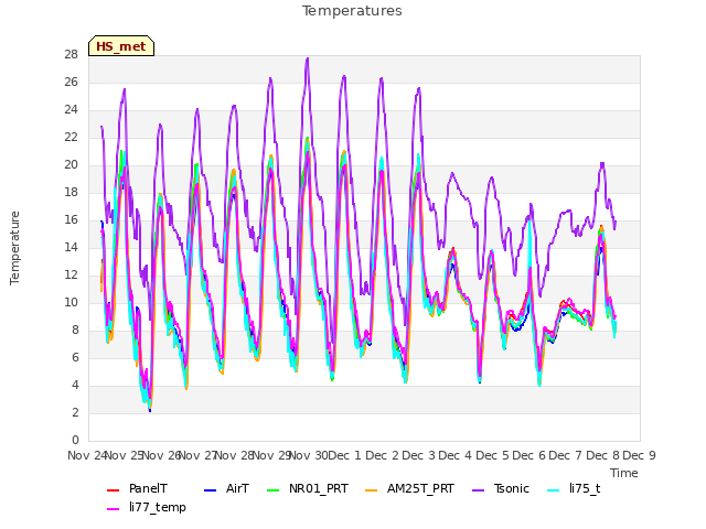 plot of Temperatures