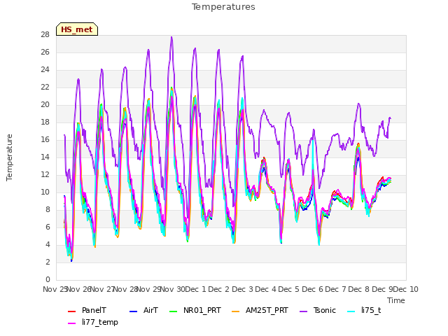 plot of Temperatures