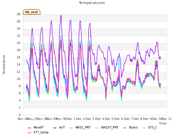 plot of Temperatures