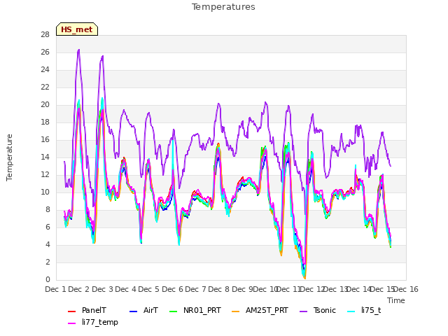 plot of Temperatures