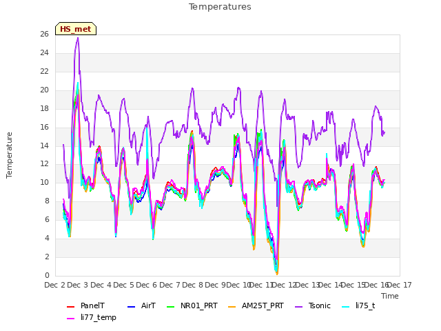 plot of Temperatures