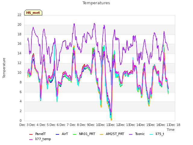 plot of Temperatures