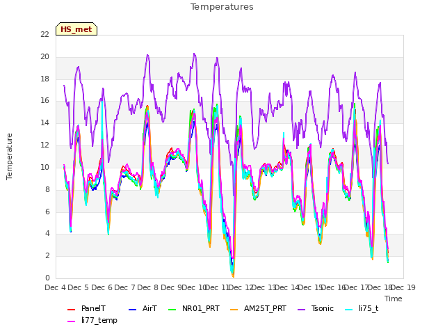 plot of Temperatures