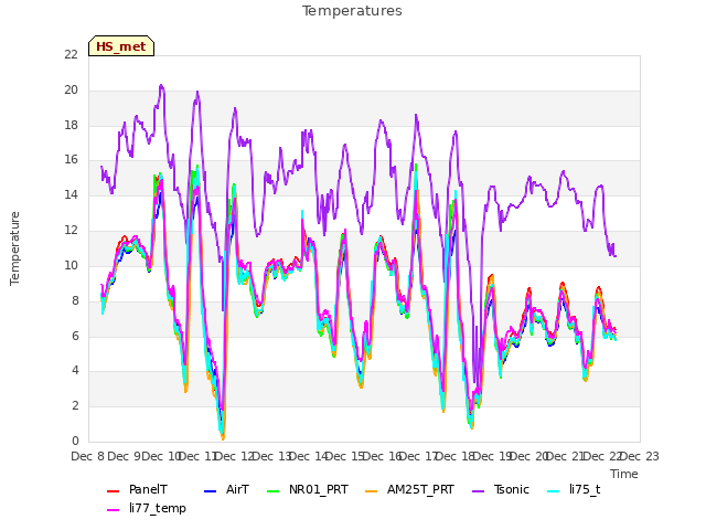 plot of Temperatures