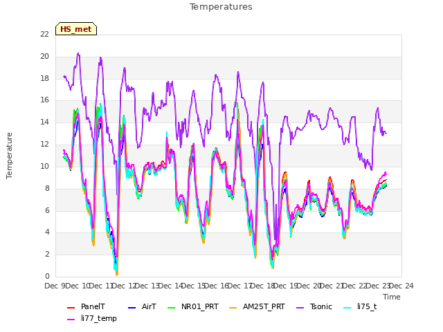 plot of Temperatures