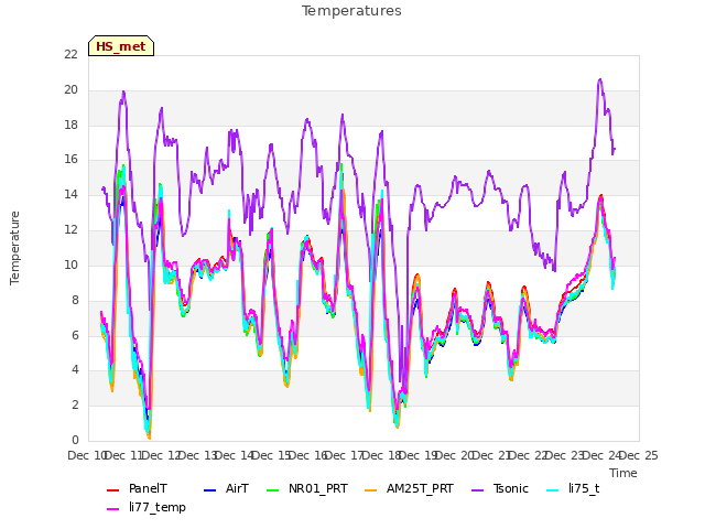 plot of Temperatures