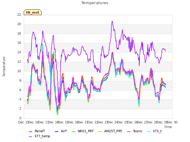 plot of Temperatures