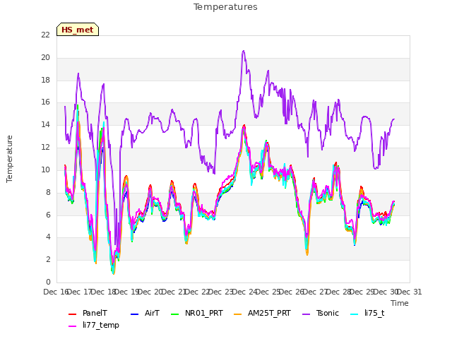 plot of Temperatures