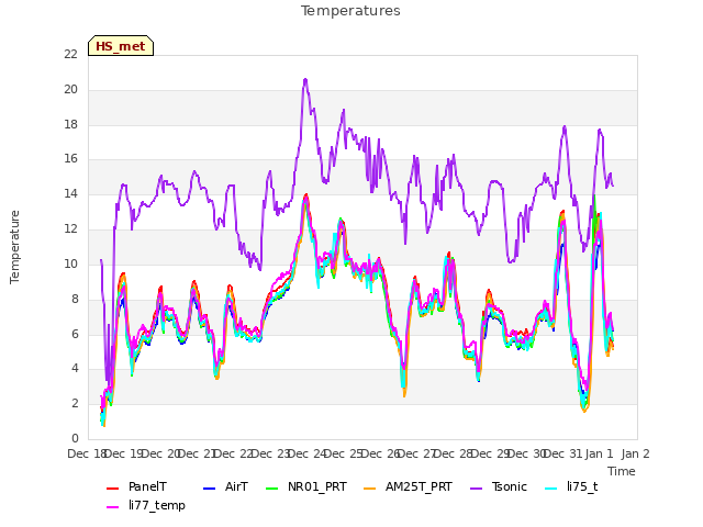 plot of Temperatures