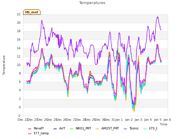 plot of Temperatures