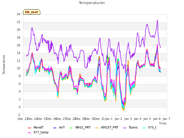 plot of Temperatures