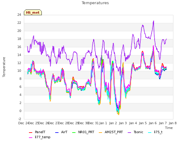 plot of Temperatures