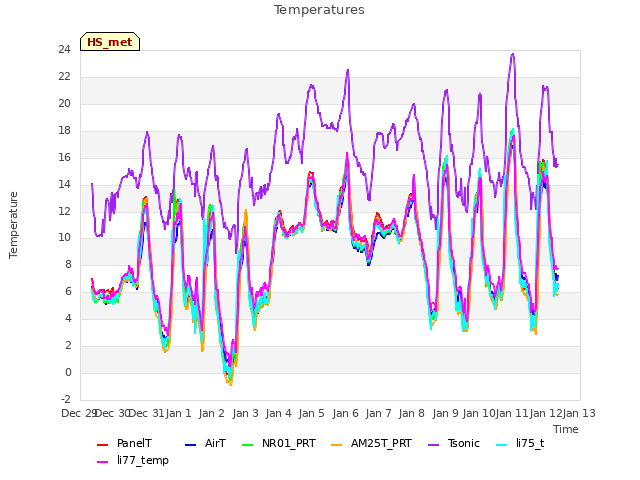 plot of Temperatures