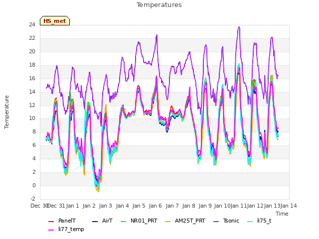 plot of Temperatures