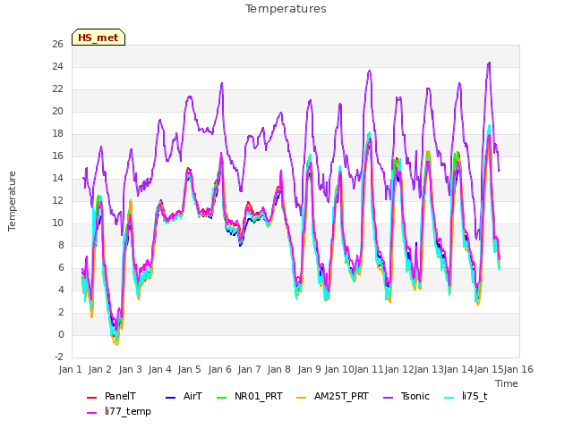 plot of Temperatures