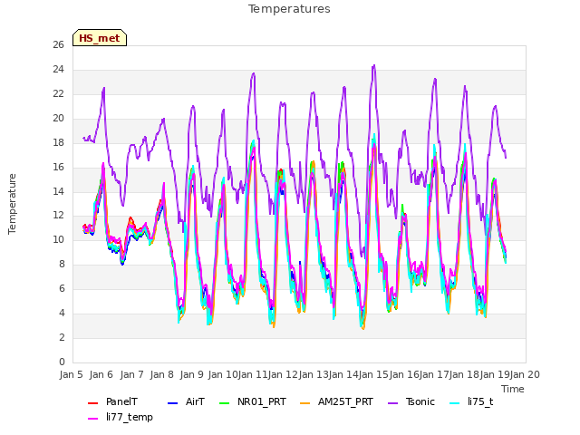 plot of Temperatures