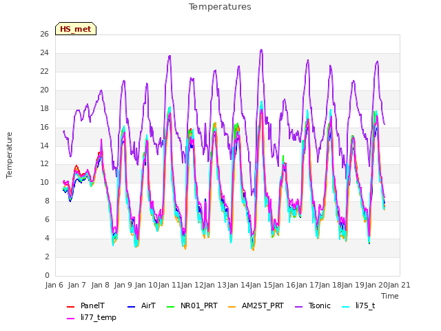 plot of Temperatures