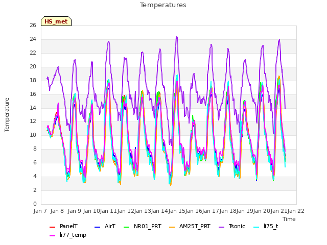 plot of Temperatures