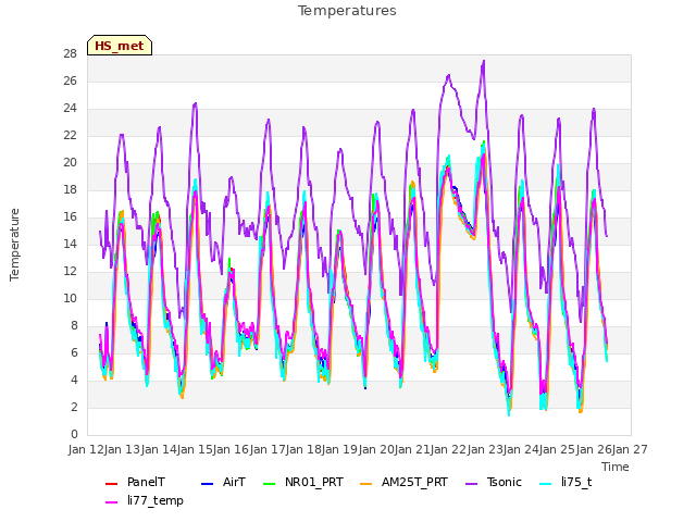 plot of Temperatures