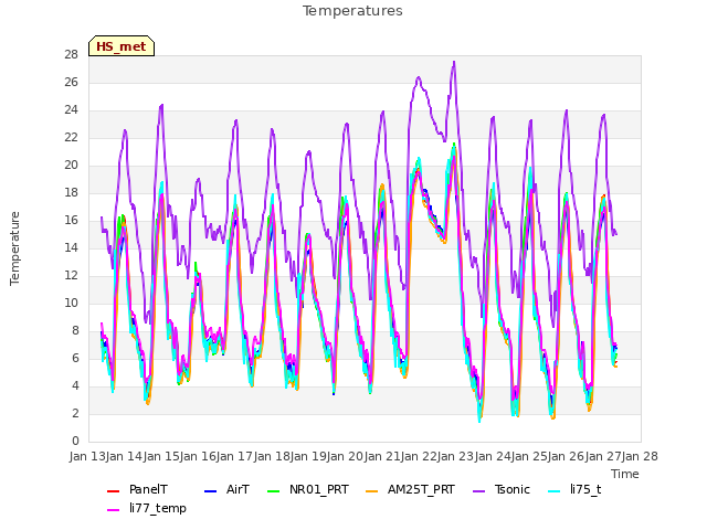plot of Temperatures