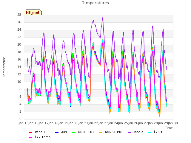 plot of Temperatures