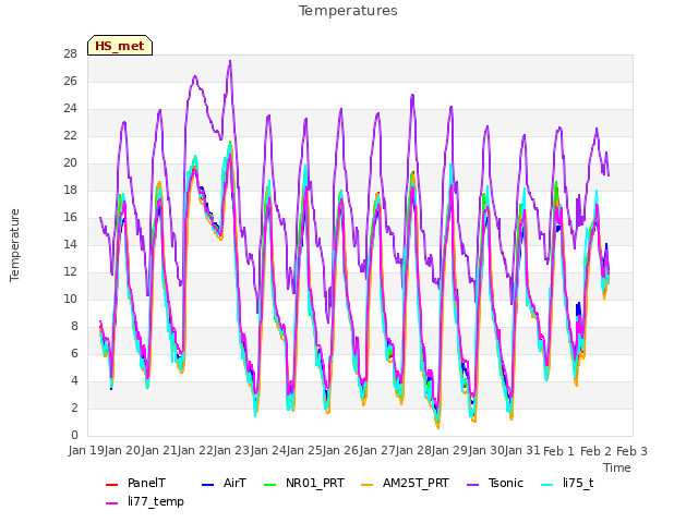 plot of Temperatures