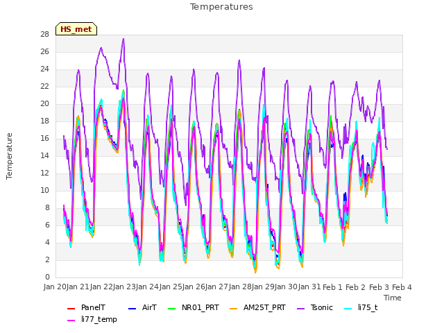 plot of Temperatures