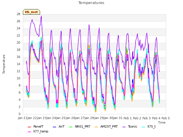 plot of Temperatures