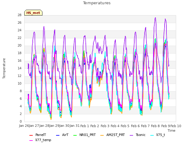 plot of Temperatures