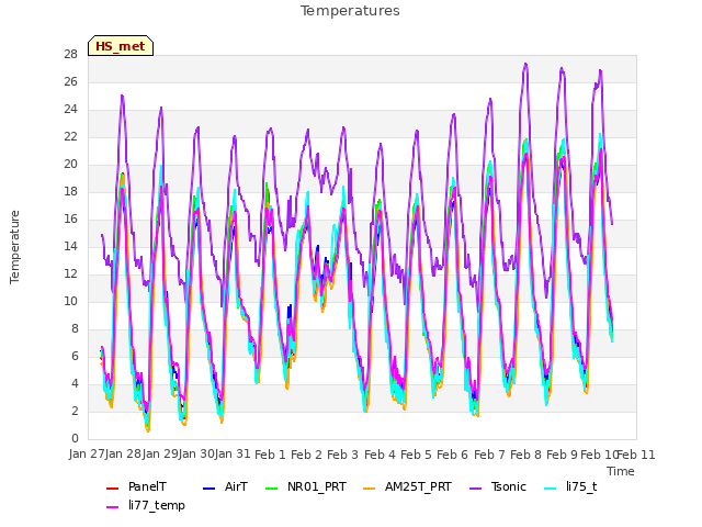 plot of Temperatures