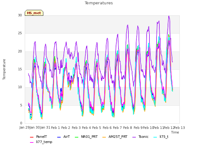 plot of Temperatures