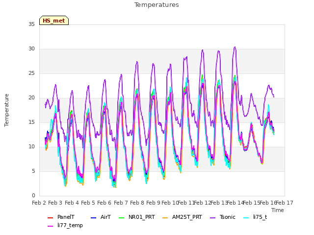 plot of Temperatures