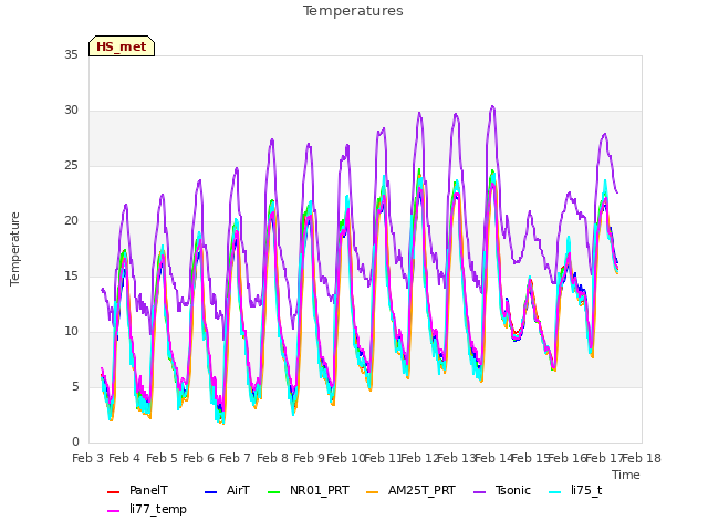 plot of Temperatures