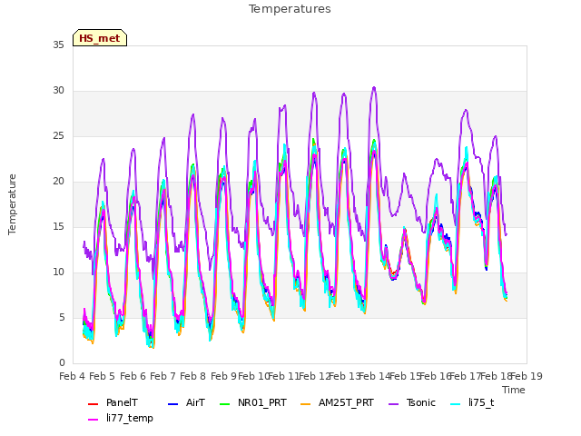 plot of Temperatures